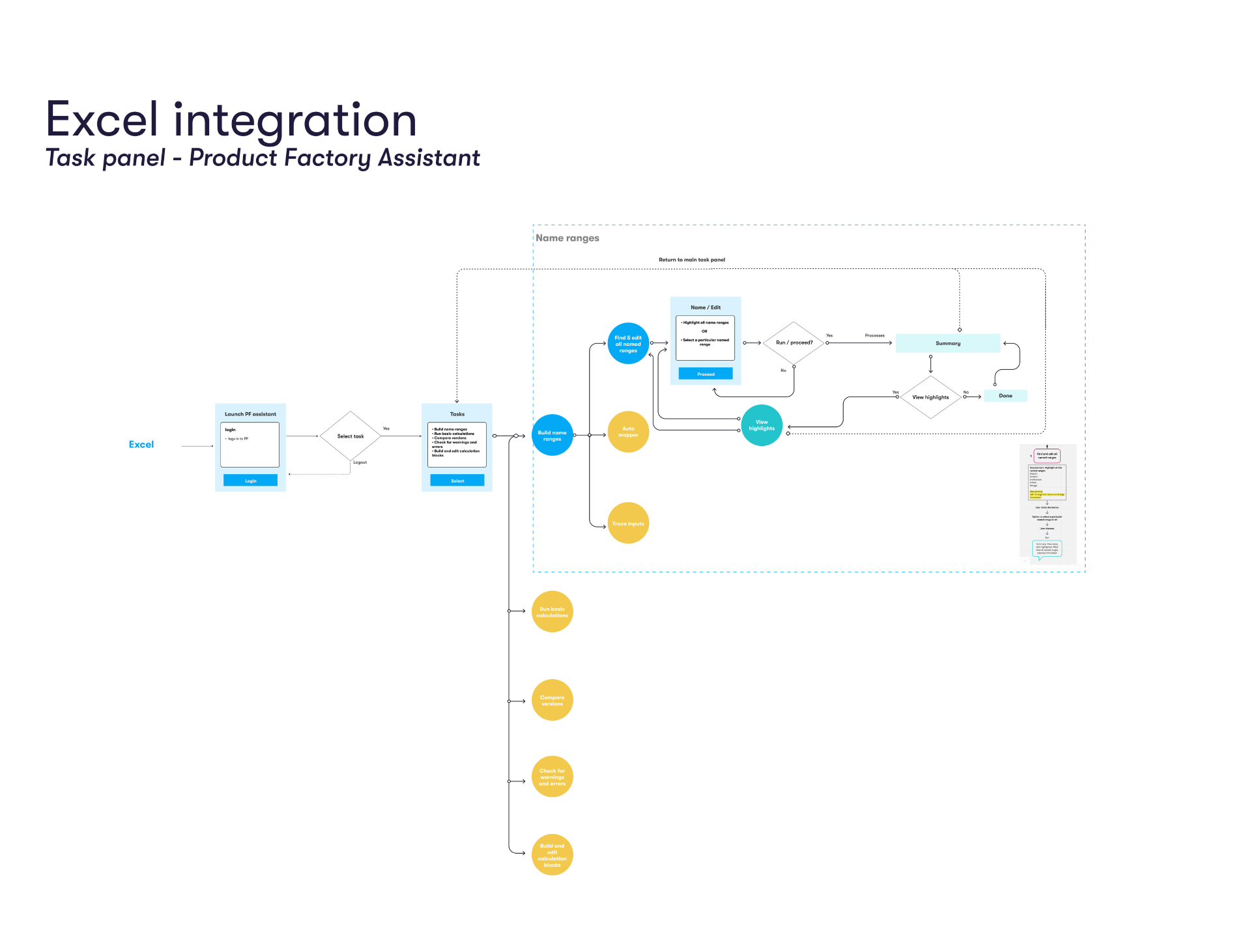 Excel integration — Product Factory Assistant task panel flow