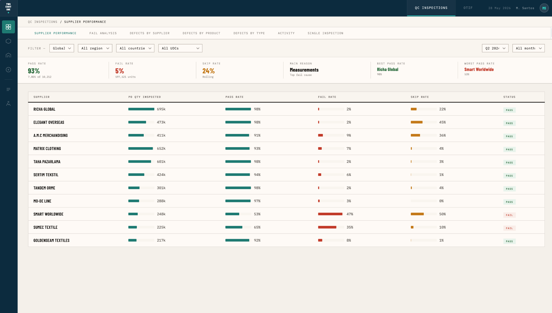 QCL — supplier performance