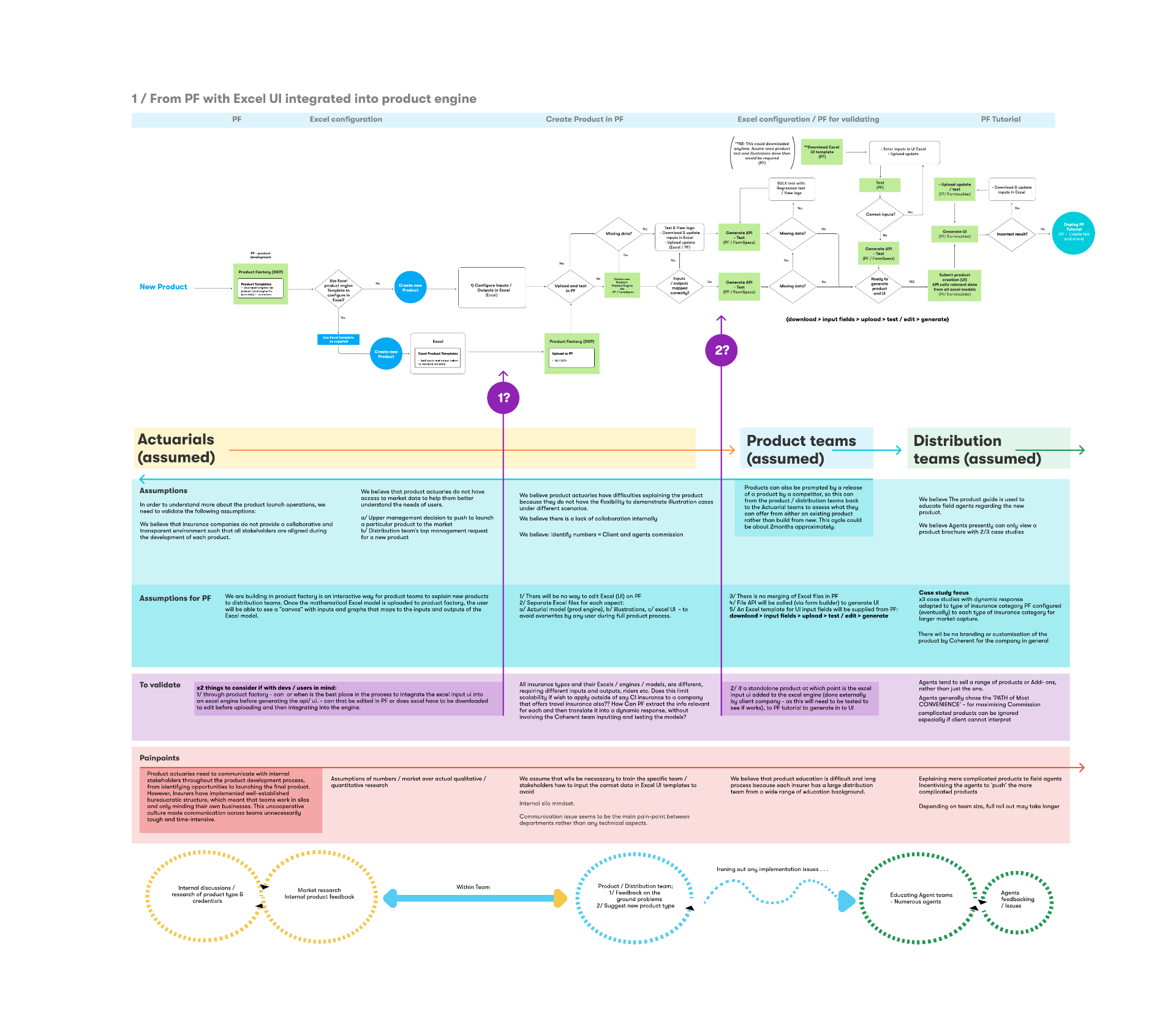 Team use-case and user-flow diagram: new product request flowing through Excel configuration, product creation, validation and release across Actuarials, Product and Distribution teams.