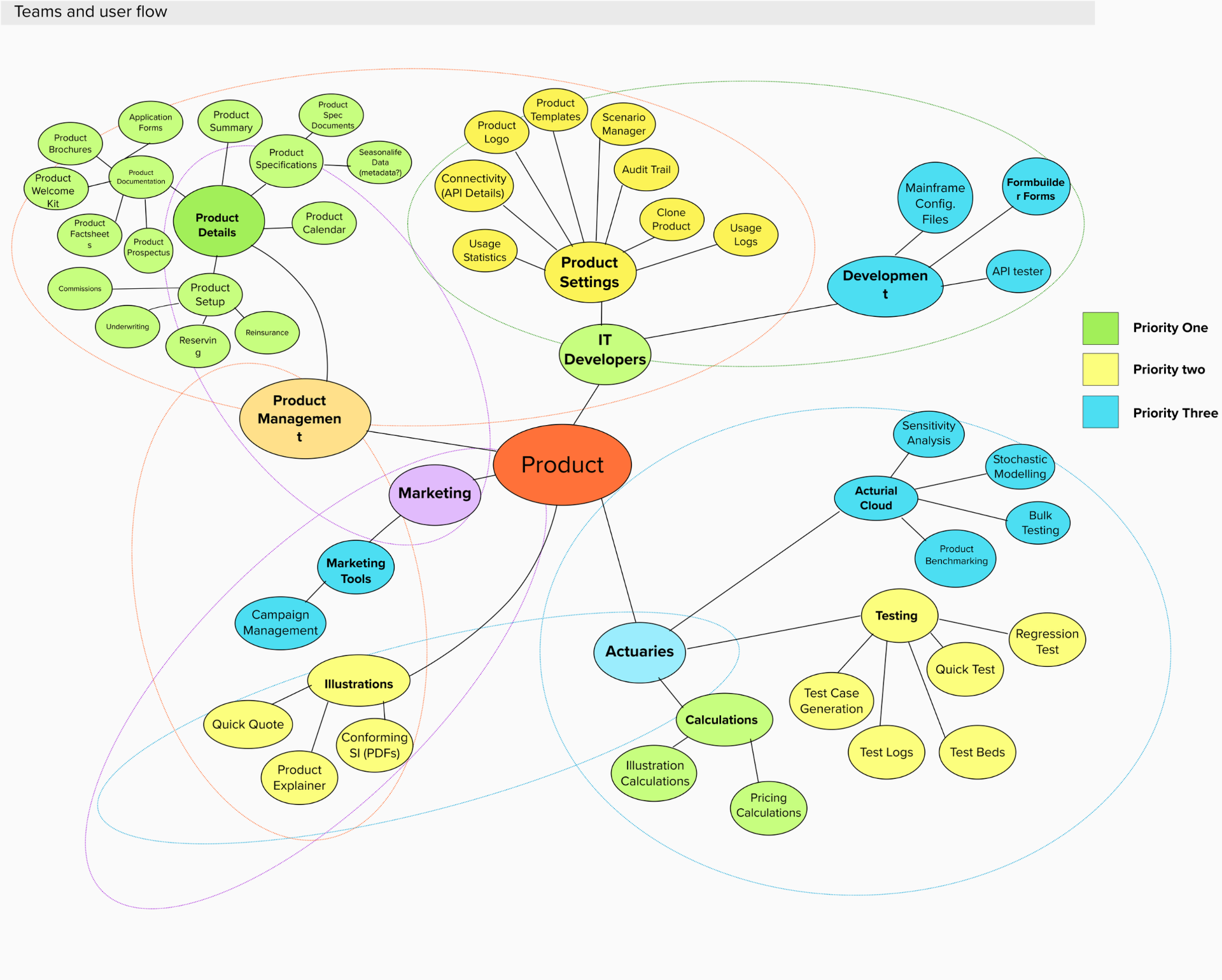 Coherent Product Factory — teams and user flow tree map