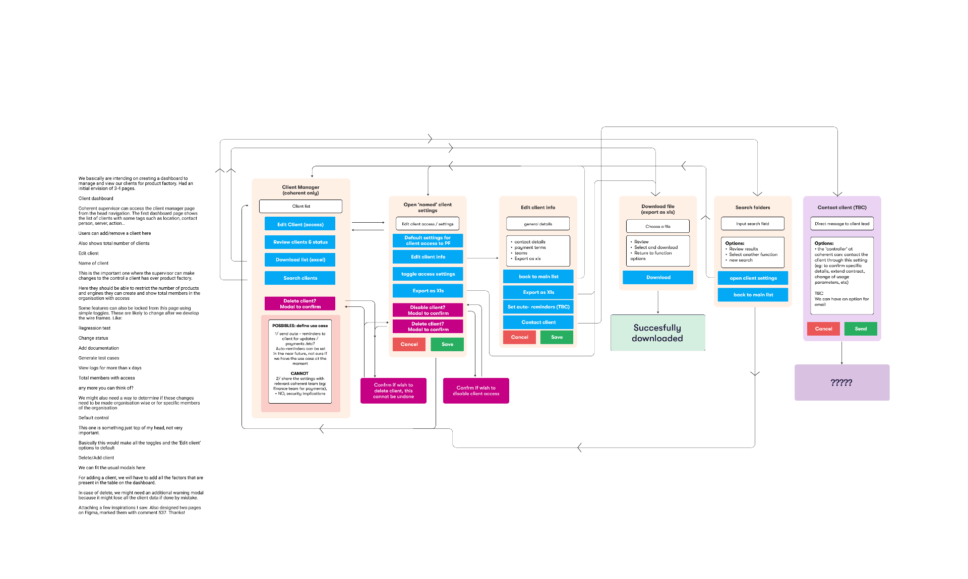 Client manager flow — dashboard concept for managing Product Factory clients